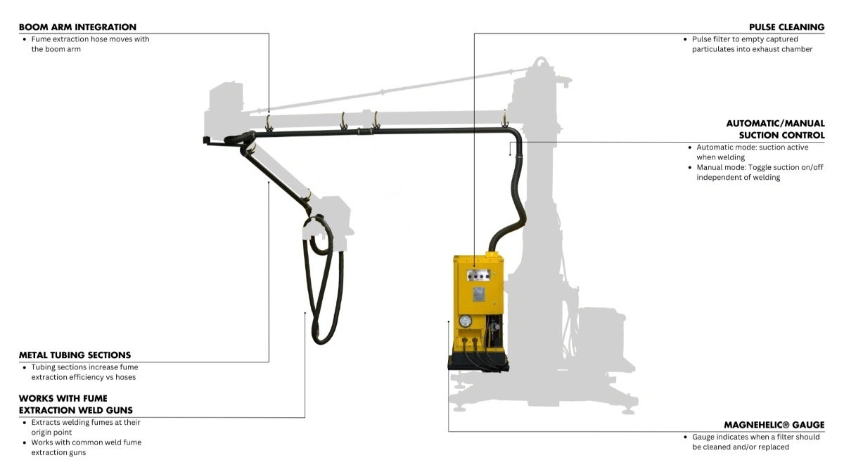 Feature callouts of the WeldPro 360 High-Vacuum Fume Extraction System